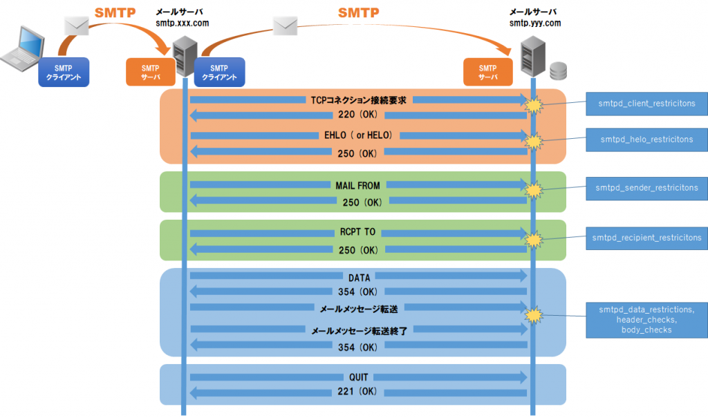 Postfix SMTP restrictions