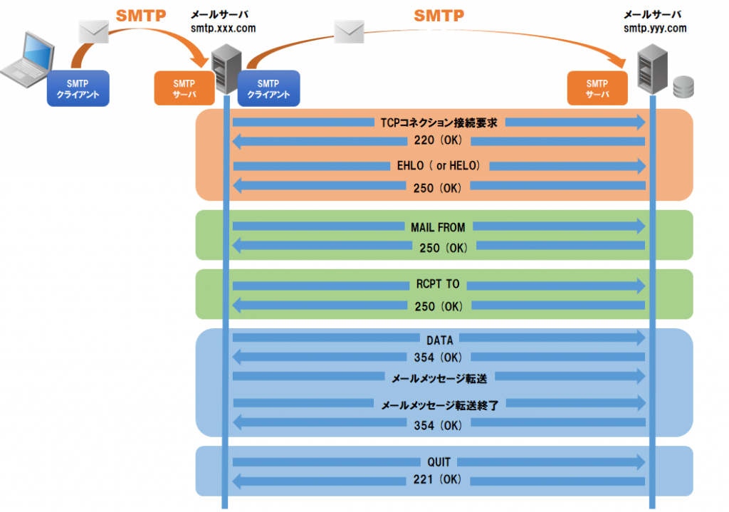 SMTP Flow